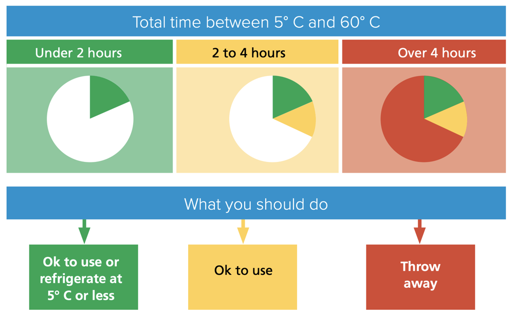 What Is Time/Temperature Control For Safety (TCS)?